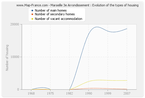 Marseille 3e Arrondissement : Evolution of the types of housing